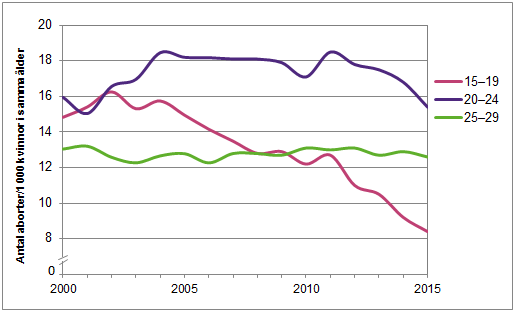 Diagram przedstawiający statystykę aborcji w Szwecji w latach 2000 - 2015. Oś pozioma: odstępy czasowe, oś pionowa: liczba aborcji na 1000 kobiet w danej grupie wiekowej, źródło: Szwedzki Instytut Zdrowia i Dobrobytu https://www.thl.fi/fi/web/thlfi-sv/statistik/statistik-efter-amne/sexuell-och-reproduktiv-halsa/aborter/aborter